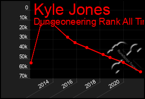 Total Graph of Kyle Jones