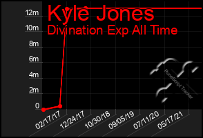 Total Graph of Kyle Jones