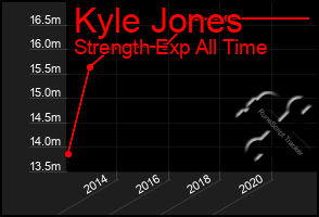 Total Graph of Kyle Jones