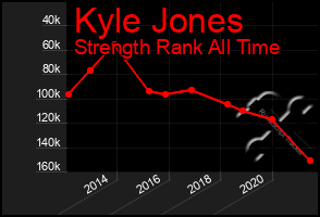 Total Graph of Kyle Jones