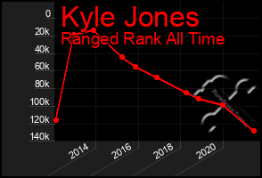 Total Graph of Kyle Jones