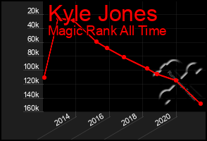 Total Graph of Kyle Jones