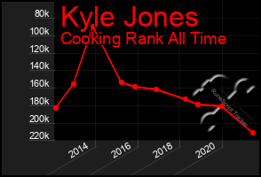 Total Graph of Kyle Jones