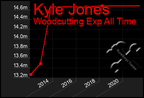 Total Graph of Kyle Jones