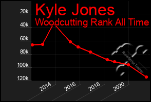 Total Graph of Kyle Jones