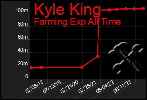 Total Graph of Kyle King