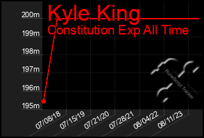 Total Graph of Kyle King