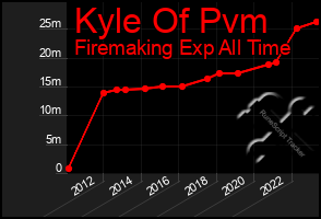 Total Graph of Kyle Of Pvm