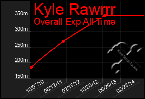 Total Graph of Kyle Rawrrr