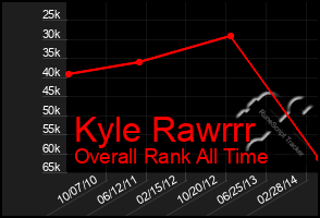 Total Graph of Kyle Rawrrr