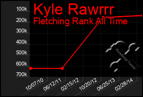 Total Graph of Kyle Rawrrr