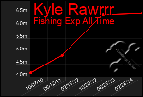 Total Graph of Kyle Rawrrr