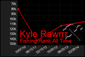 Total Graph of Kyle Rawrrr