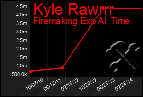 Total Graph of Kyle Rawrrr