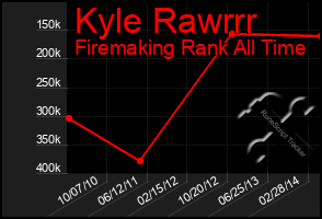 Total Graph of Kyle Rawrrr