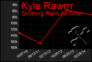 Total Graph of Kyle Rawrrr