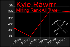 Total Graph of Kyle Rawrrr