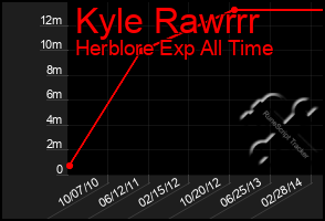 Total Graph of Kyle Rawrrr