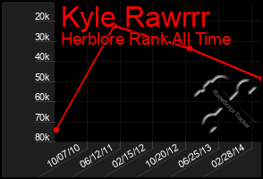 Total Graph of Kyle Rawrrr