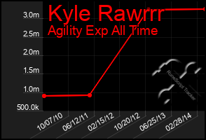 Total Graph of Kyle Rawrrr