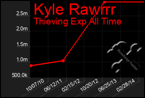 Total Graph of Kyle Rawrrr