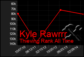 Total Graph of Kyle Rawrrr