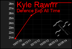 Total Graph of Kyle Rawrrr