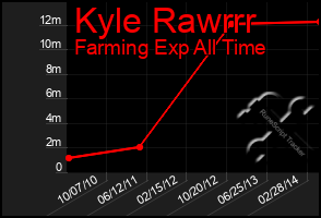 Total Graph of Kyle Rawrrr