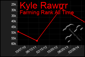 Total Graph of Kyle Rawrrr