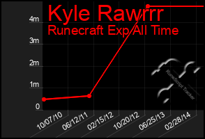 Total Graph of Kyle Rawrrr