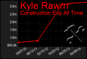 Total Graph of Kyle Rawrrr