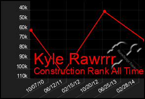 Total Graph of Kyle Rawrrr