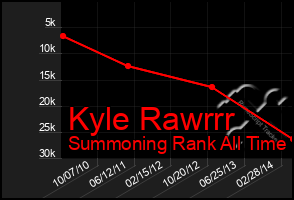 Total Graph of Kyle Rawrrr