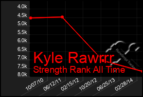 Total Graph of Kyle Rawrrr