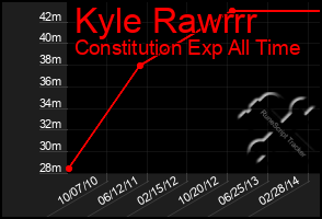 Total Graph of Kyle Rawrrr