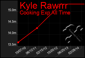 Total Graph of Kyle Rawrrr