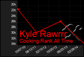 Total Graph of Kyle Rawrrr