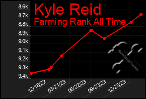 Total Graph of Kyle Reid
