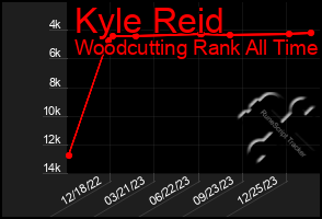 Total Graph of Kyle Reid