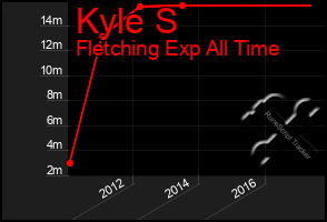 Total Graph of Kyle S