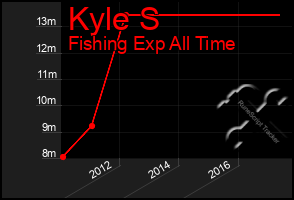 Total Graph of Kyle S