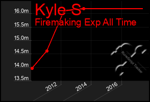 Total Graph of Kyle S