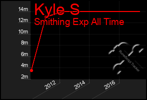 Total Graph of Kyle S