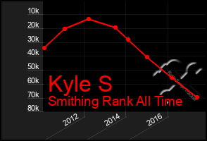 Total Graph of Kyle S