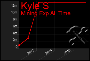 Total Graph of Kyle S