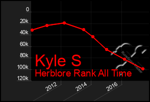 Total Graph of Kyle S