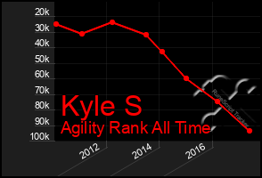 Total Graph of Kyle S