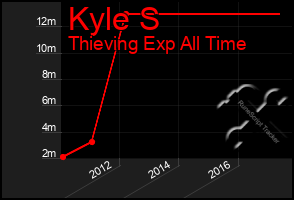 Total Graph of Kyle S