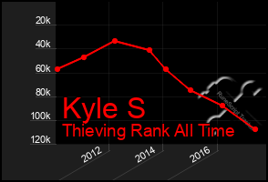 Total Graph of Kyle S