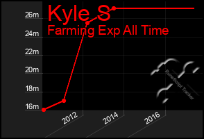 Total Graph of Kyle S